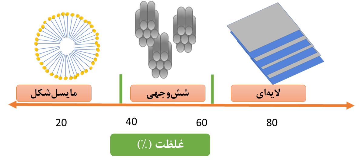 رابطه بین فاز و غلطت در sles پدیده شیمی غرب