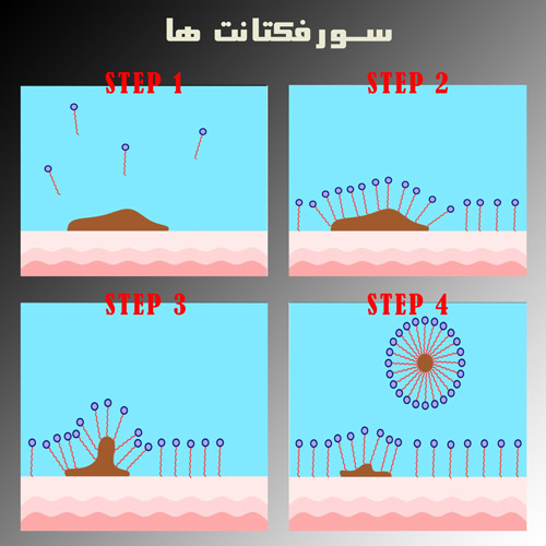 فرایند پاکسازی توسط سورفکتانت ها
